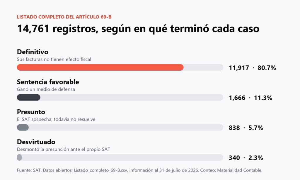 Gráfica de barras del listado completo 69-B: 11,917 definitivos, 1,666 sentencias favorables, 838 presuntos y 340 desvirtuados
